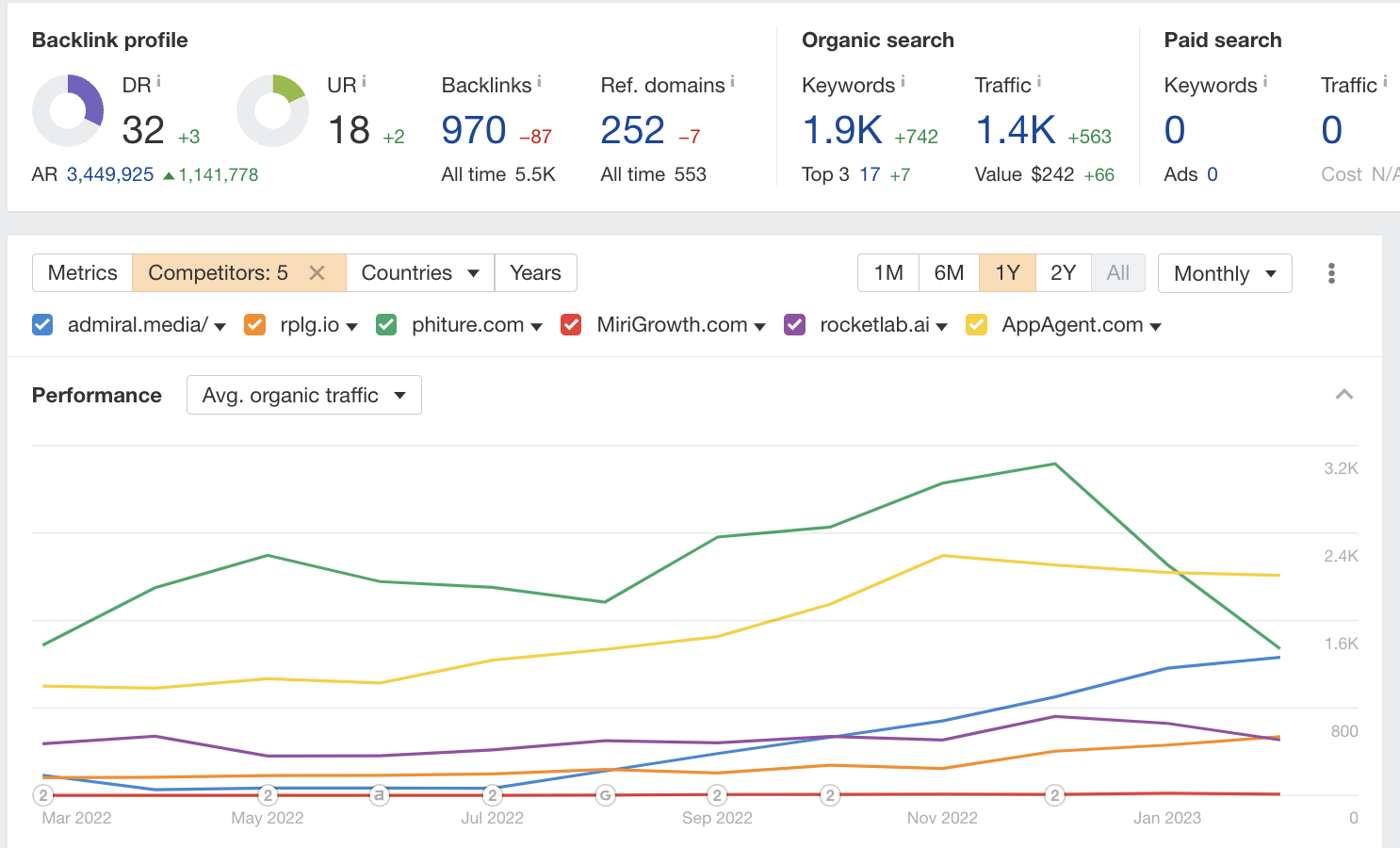 Competitive Growth Comparison