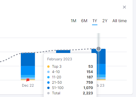 Top Keyword Rankings