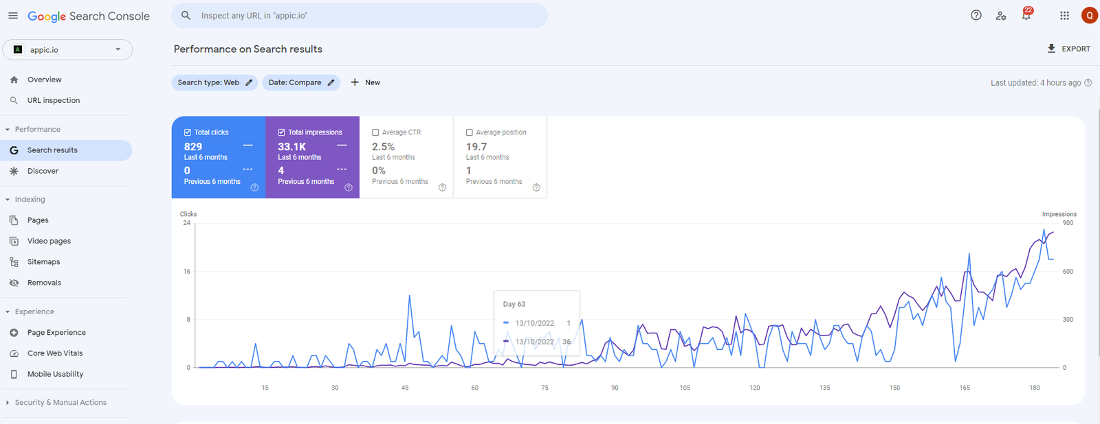 829% Organic Traffic Surge for an App Valuation Platform