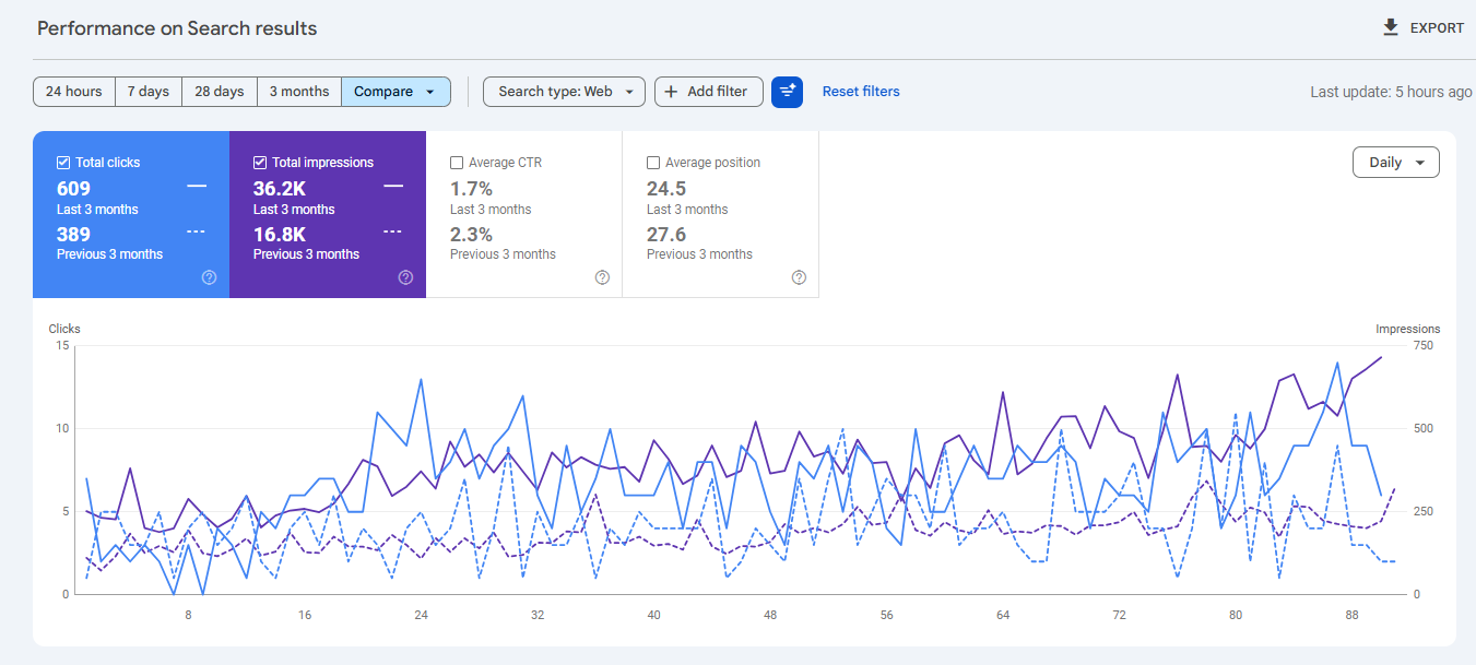 Bridal Shop Search Console Comparison