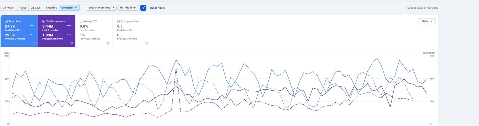 How a Global Hiring Platform Grew Organic Clicks 41.8% in Three Months