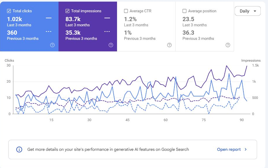 Local SEO & AEO: 1.02K Clicks and 40+ Monthly Leads