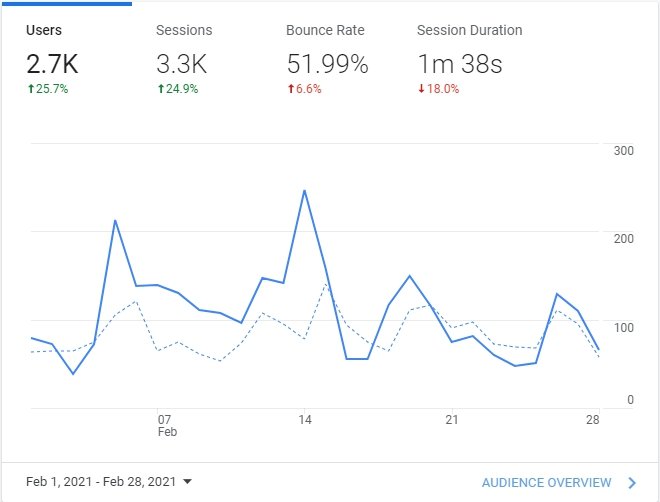 Lombardos Traffic Proof