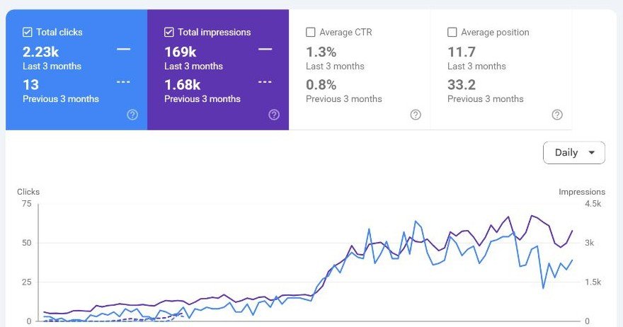 Utility-Led SEO: 2.23K Organic Clicks for an Automotive Calculator