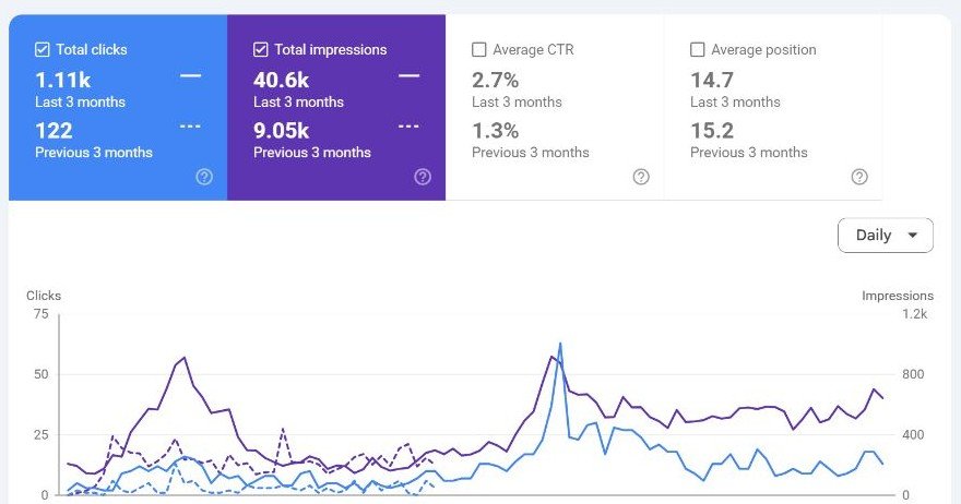 Chess Calculator SEO: 1.11K Clicks in Three Months