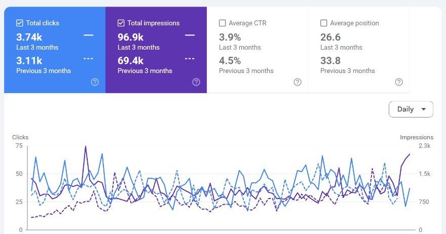 Specialist Supplier SEO: 3.74K Clicks in Three Months